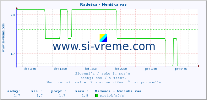 POVPREČJE :: Radešca - Meniška vas :: temperatura | pretok | višina :: zadnji dan / 5 minut.