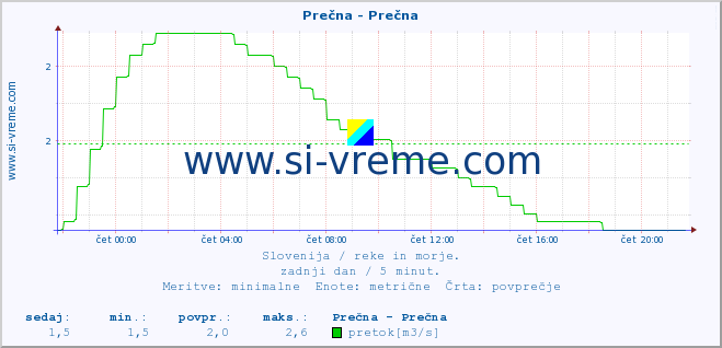 POVPREČJE :: Prečna - Prečna :: temperatura | pretok | višina :: zadnji dan / 5 minut.