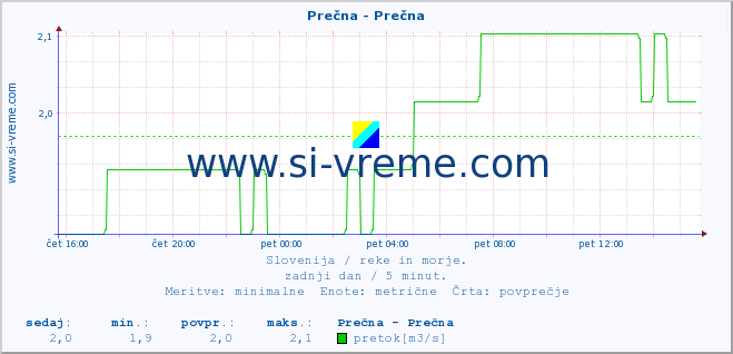 POVPREČJE :: Prečna - Prečna :: temperatura | pretok | višina :: zadnji dan / 5 minut.