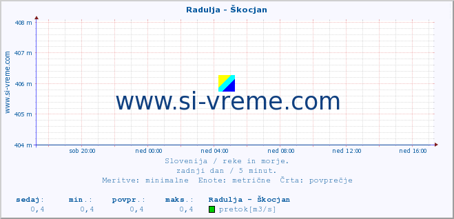 POVPREČJE :: Radulja - Škocjan :: temperatura | pretok | višina :: zadnji dan / 5 minut.