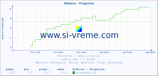 POVPREČJE :: Ribnica - Prigorica :: temperatura | pretok | višina :: zadnji dan / 5 minut.