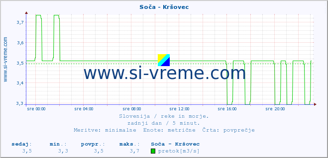 POVPREČJE :: Soča - Kršovec :: temperatura | pretok | višina :: zadnji dan / 5 minut.