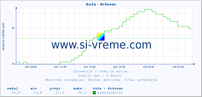 POVPREČJE :: Soča - Kršovec :: temperatura | pretok | višina :: zadnji dan / 5 minut.