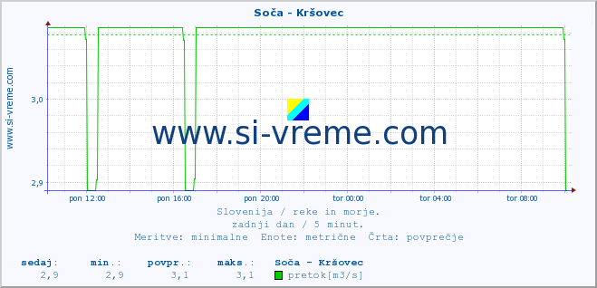 POVPREČJE :: Soča - Kršovec :: temperatura | pretok | višina :: zadnji dan / 5 minut.