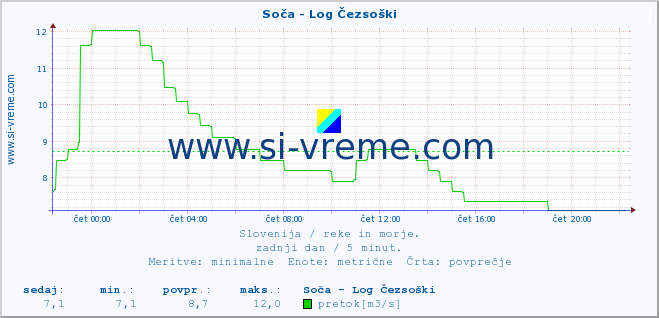 POVPREČJE :: Soča - Log Čezsoški :: temperatura | pretok | višina :: zadnji dan / 5 minut.