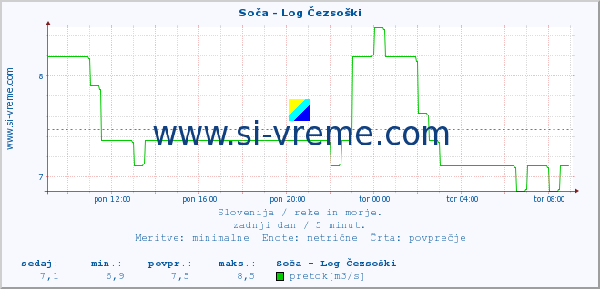 POVPREČJE :: Soča - Log Čezsoški :: temperatura | pretok | višina :: zadnji dan / 5 minut.