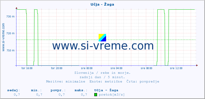 POVPREČJE :: Učja - Žaga :: temperatura | pretok | višina :: zadnji dan / 5 minut.