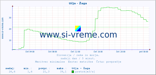 POVPREČJE :: Učja - Žaga :: temperatura | pretok | višina :: zadnji dan / 5 minut.