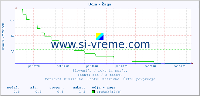 POVPREČJE :: Učja - Žaga :: temperatura | pretok | višina :: zadnji dan / 5 minut.