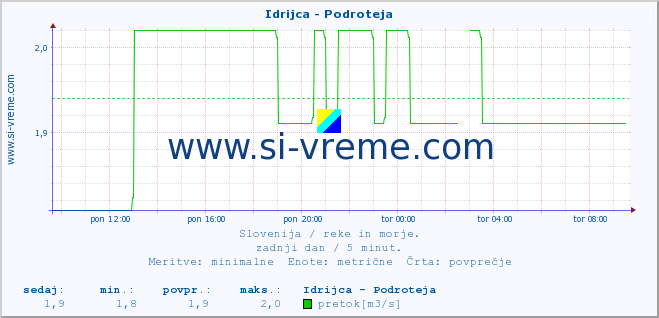 POVPREČJE :: Idrijca - Podroteja :: temperatura | pretok | višina :: zadnji dan / 5 minut.