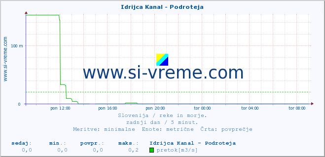 POVPREČJE :: Idrijca Kanal - Podroteja :: temperatura | pretok | višina :: zadnji dan / 5 minut.