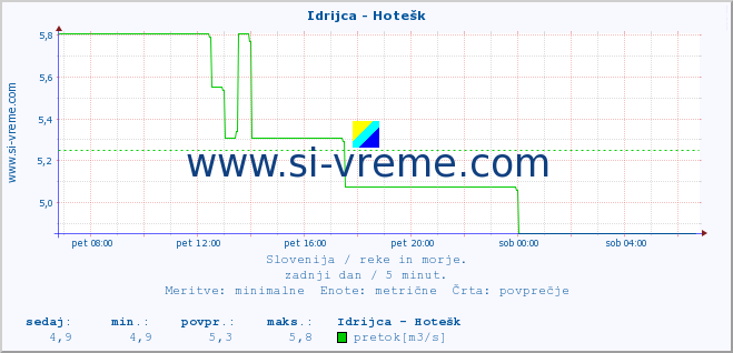 POVPREČJE :: Idrijca - Hotešk :: temperatura | pretok | višina :: zadnji dan / 5 minut.