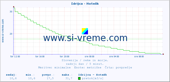 POVPREČJE :: Idrijca - Hotešk :: temperatura | pretok | višina :: zadnji dan / 5 minut.