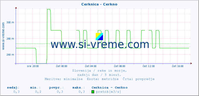 POVPREČJE :: Cerknica - Cerkno :: temperatura | pretok | višina :: zadnji dan / 5 minut.