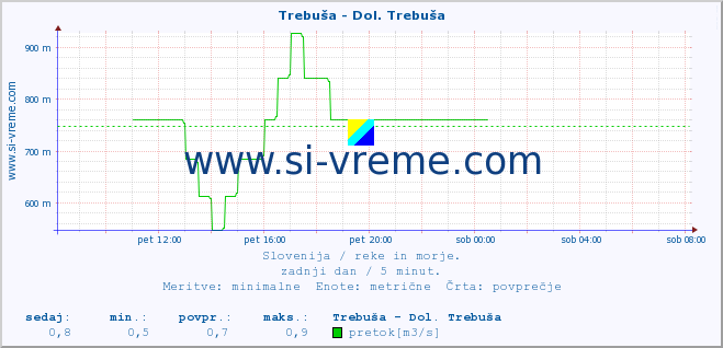 POVPREČJE :: Trebuša - Dol. Trebuša :: temperatura | pretok | višina :: zadnji dan / 5 minut.