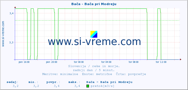 POVPREČJE :: Bača - Bača pri Modreju :: temperatura | pretok | višina :: zadnji dan / 5 minut.