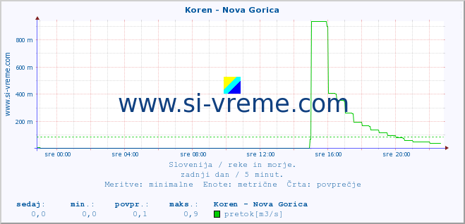 POVPREČJE :: Koren - Nova Gorica :: temperatura | pretok | višina :: zadnji dan / 5 minut.