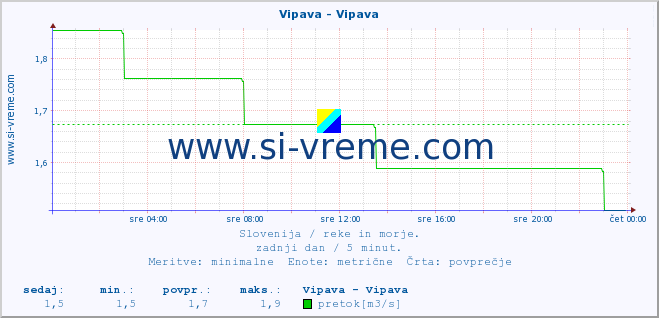 POVPREČJE :: Vipava - Vipava :: temperatura | pretok | višina :: zadnji dan / 5 minut.