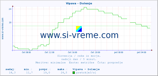 POVPREČJE :: Vipava - Dolenje :: temperatura | pretok | višina :: zadnji dan / 5 minut.