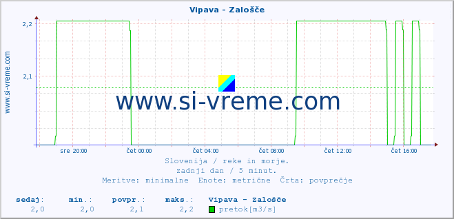 POVPREČJE :: Vipava - Zalošče :: temperatura | pretok | višina :: zadnji dan / 5 minut.