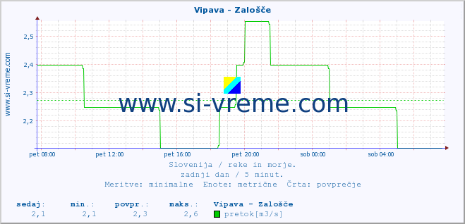 POVPREČJE :: Vipava - Zalošče :: temperatura | pretok | višina :: zadnji dan / 5 minut.