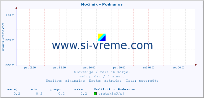 POVPREČJE :: Močilnik - Podnanos :: temperatura | pretok | višina :: zadnji dan / 5 minut.