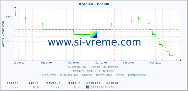 POVPREČJE :: Branica - Branik :: temperatura | pretok | višina :: zadnji dan / 5 minut.