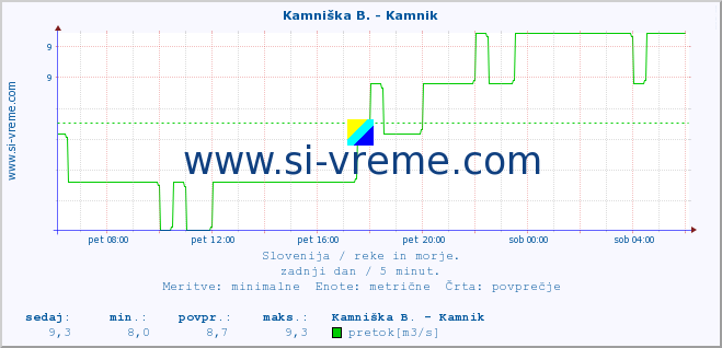 POVPREČJE :: Branica - Branik :: temperatura | pretok | višina :: zadnji dan / 5 minut.