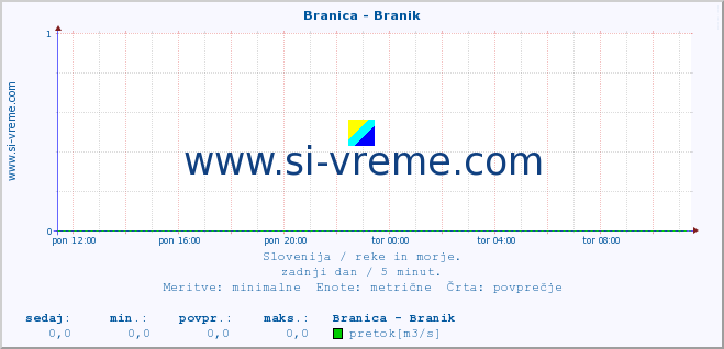 POVPREČJE :: Branica - Branik :: temperatura | pretok | višina :: zadnji dan / 5 minut.