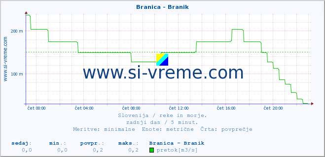 POVPREČJE :: Branica - Branik :: temperatura | pretok | višina :: zadnji dan / 5 minut.