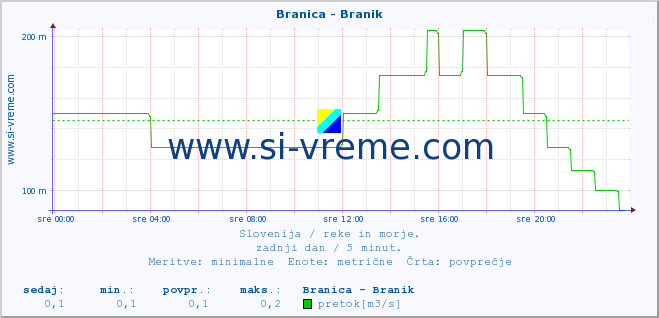 POVPREČJE :: Branica - Branik :: temperatura | pretok | višina :: zadnji dan / 5 minut.