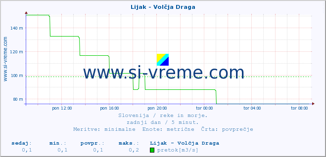 POVPREČJE :: Lijak - Volčja Draga :: temperatura | pretok | višina :: zadnji dan / 5 minut.