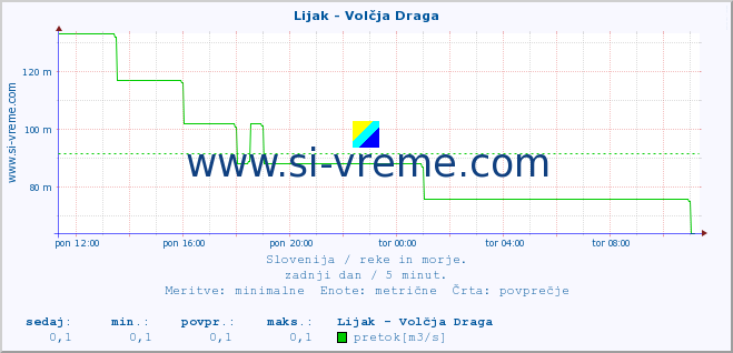 POVPREČJE :: Lijak - Volčja Draga :: temperatura | pretok | višina :: zadnji dan / 5 minut.