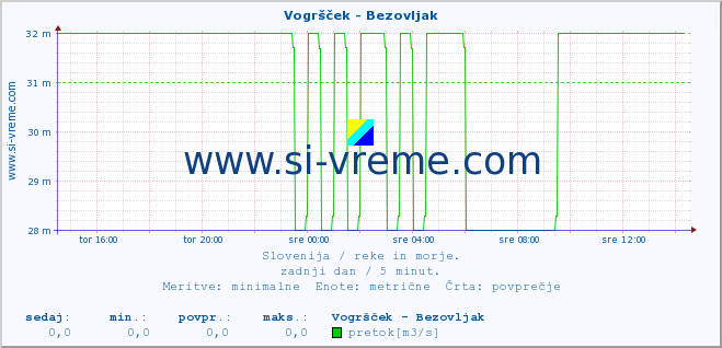 POVPREČJE :: Vogršček - Bezovljak :: temperatura | pretok | višina :: zadnji dan / 5 minut.