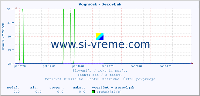 POVPREČJE :: Vogršček - Bezovljak :: temperatura | pretok | višina :: zadnji dan / 5 minut.