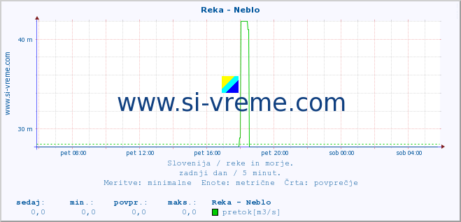 POVPREČJE :: Reka - Neblo :: temperatura | pretok | višina :: zadnji dan / 5 minut.