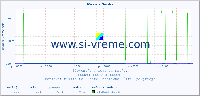 POVPREČJE :: Reka - Neblo :: temperatura | pretok | višina :: zadnji dan / 5 minut.