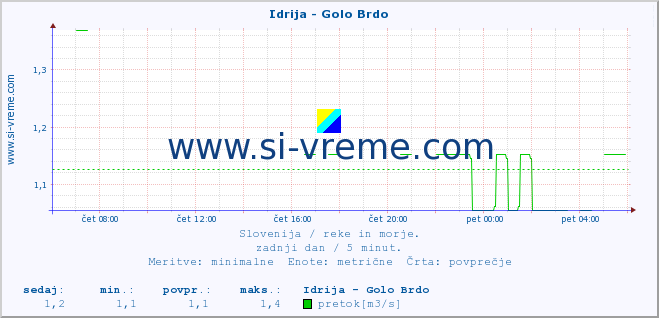 POVPREČJE :: Idrija - Golo Brdo :: temperatura | pretok | višina :: zadnji dan / 5 minut.