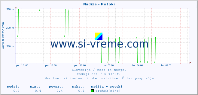 POVPREČJE :: Nadiža - Potoki :: temperatura | pretok | višina :: zadnji dan / 5 minut.