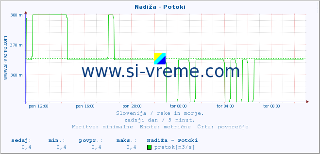 POVPREČJE :: Nadiža - Potoki :: temperatura | pretok | višina :: zadnji dan / 5 minut.