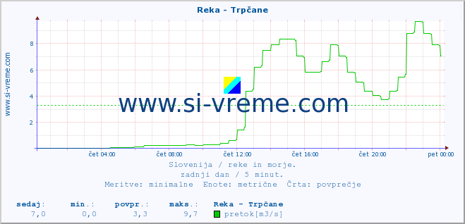 POVPREČJE :: Reka - Trpčane :: temperatura | pretok | višina :: zadnji dan / 5 minut.