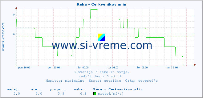 POVPREČJE :: Reka - Cerkvenikov mlin :: temperatura | pretok | višina :: zadnji dan / 5 minut.