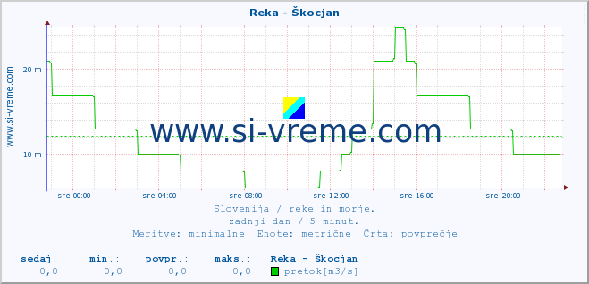 POVPREČJE :: Reka - Škocjan :: temperatura | pretok | višina :: zadnji dan / 5 minut.