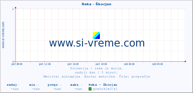 POVPREČJE :: Reka - Škocjan :: temperatura | pretok | višina :: zadnji dan / 5 minut.