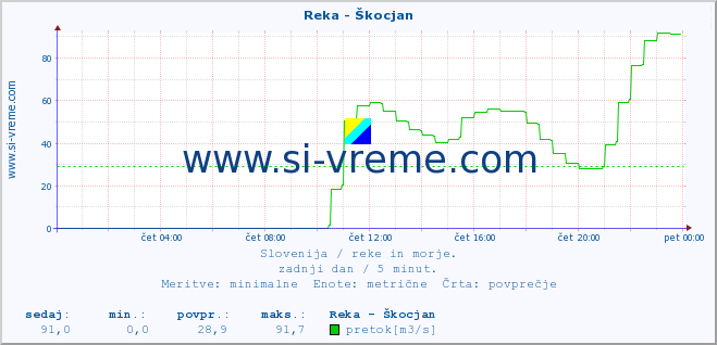 POVPREČJE :: Reka - Škocjan :: temperatura | pretok | višina :: zadnji dan / 5 minut.