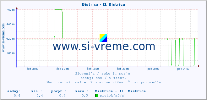 POVPREČJE :: Bistrica - Il. Bistrica :: temperatura | pretok | višina :: zadnji dan / 5 minut.