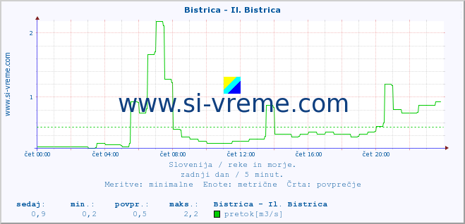 POVPREČJE :: Bistrica - Il. Bistrica :: temperatura | pretok | višina :: zadnji dan / 5 minut.