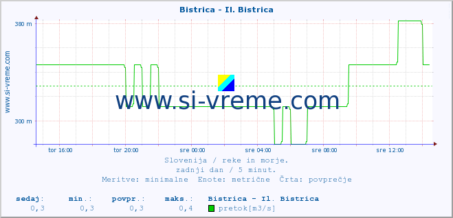 POVPREČJE :: Bistrica - Il. Bistrica :: temperatura | pretok | višina :: zadnji dan / 5 minut.