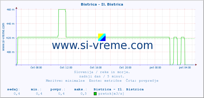 POVPREČJE :: Bistrica - Il. Bistrica :: temperatura | pretok | višina :: zadnji dan / 5 minut.