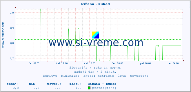 POVPREČJE :: Rižana - Kubed :: temperatura | pretok | višina :: zadnji dan / 5 minut.